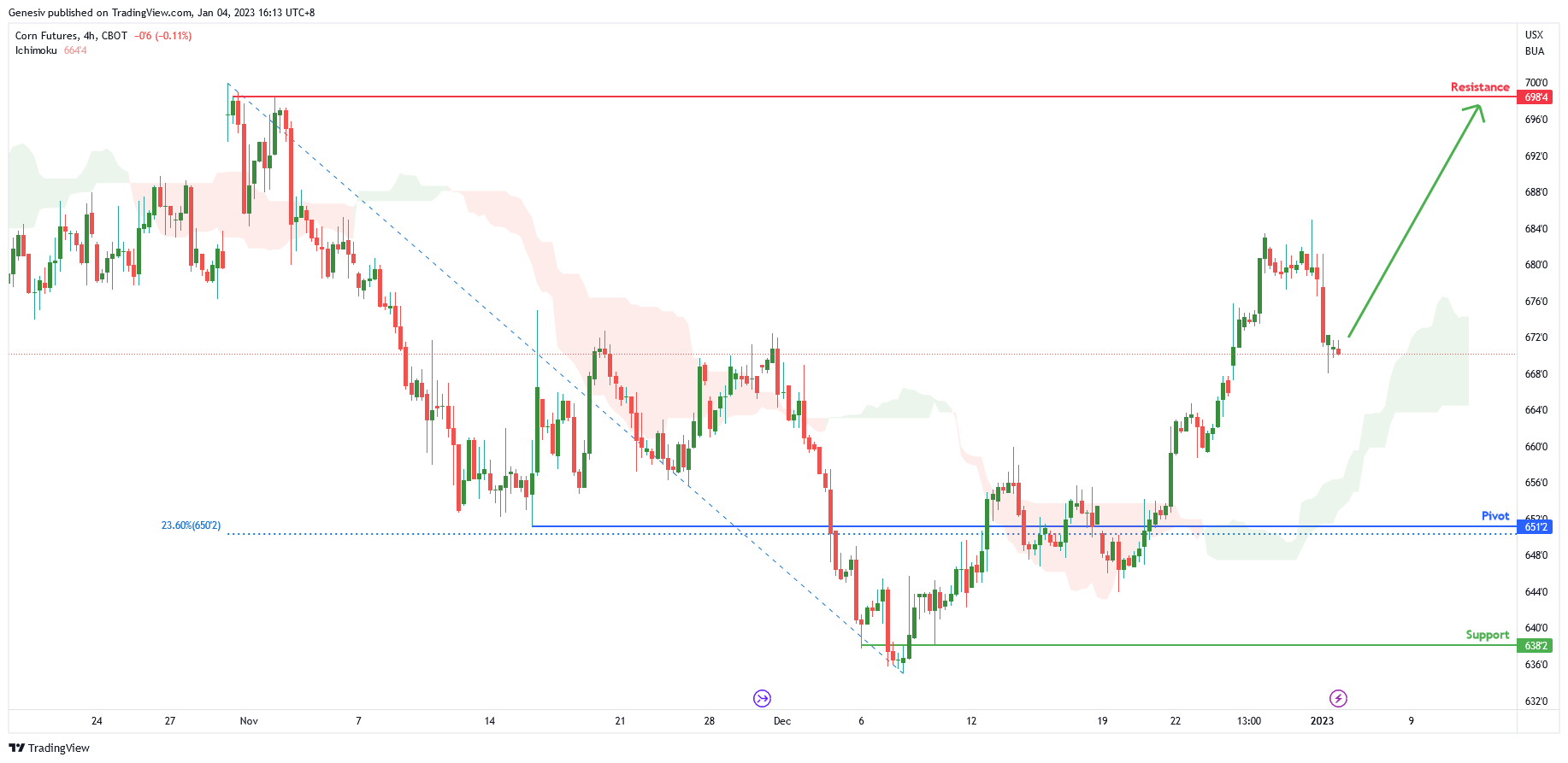 Corn Futures ( Zc1! ), H4 Potential for Bullish Rise