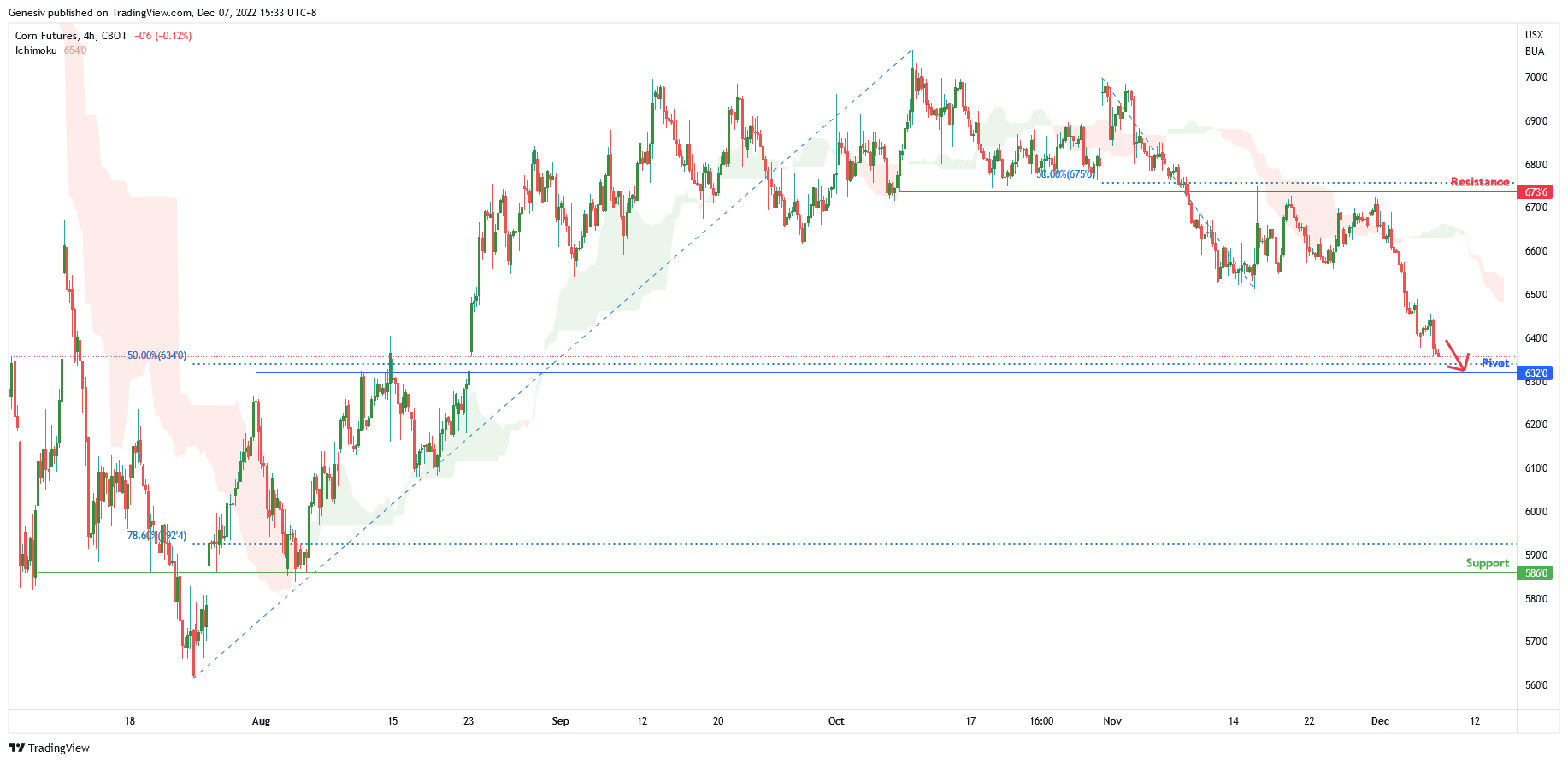 Corn Futures ( Zc1! ), H4 Potential for Bearish Continuation
