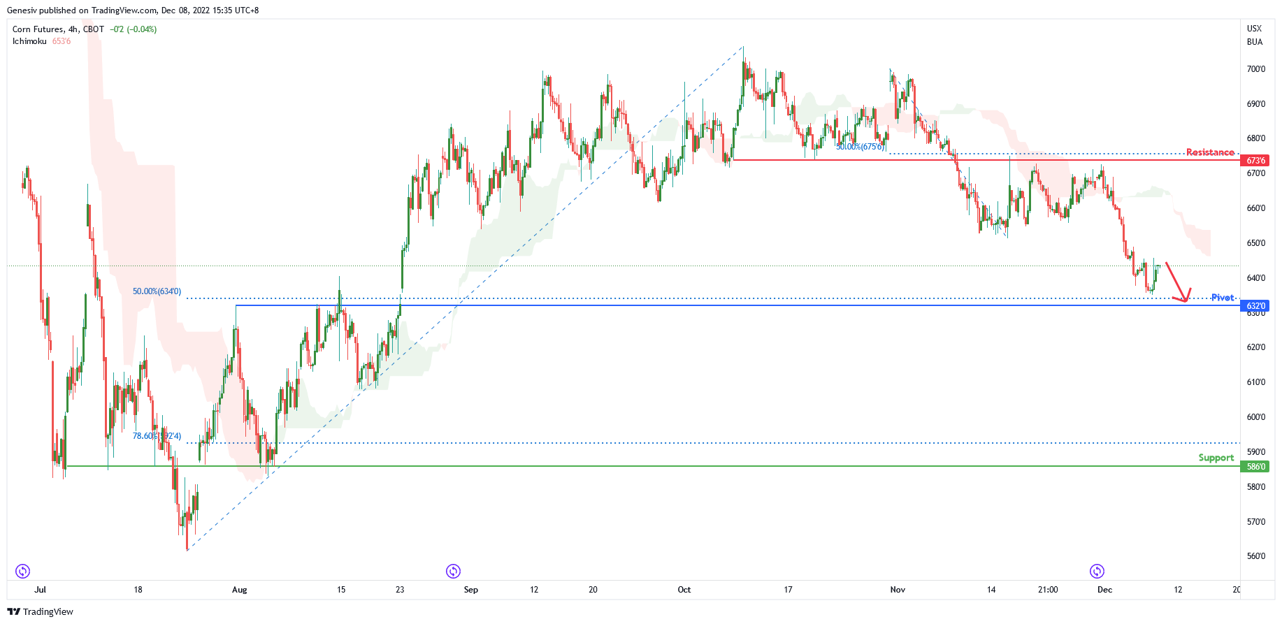 Corn Futures ( Zc1! ), H4 Potential for Bearish Continuation