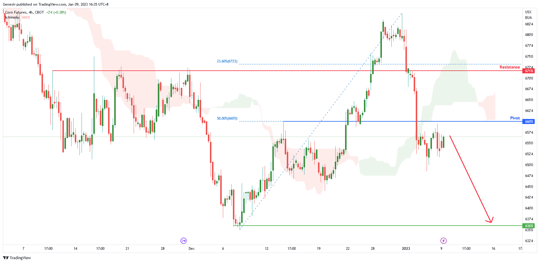 Corn Futures ( Zc1! ), H4 Potential for Bearish Drop