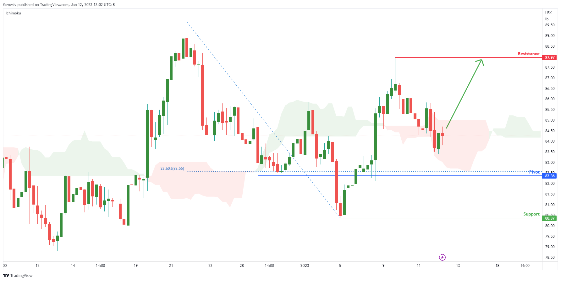 Cotton Futures ( Ct1! ), H4 Potential for Bullish Rise