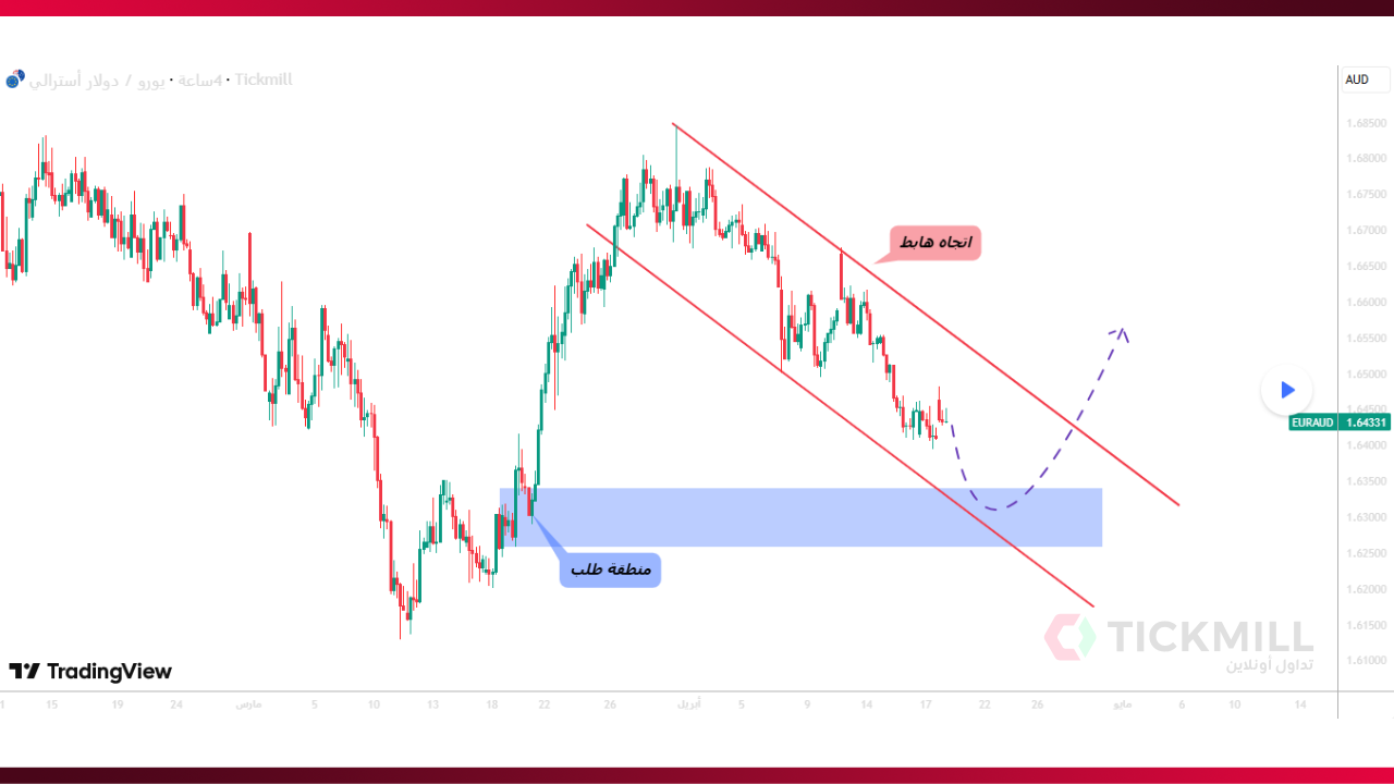 EURAUD عند منطقة دعم قوية&hellip; هل نشهد ارتداد؟