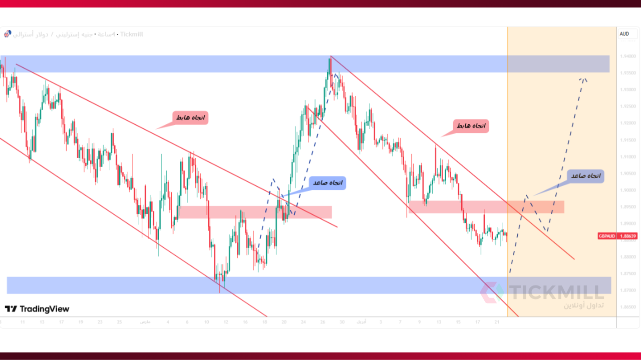 GBPAUD يعيد نفس السيناريو&hellip; هل يتغير الاتجاه؟