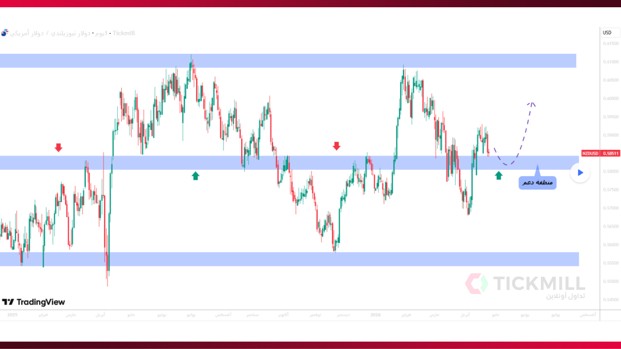 NZDUSD عند دعم يومي قوي… هل يبدأ الارتداد؟