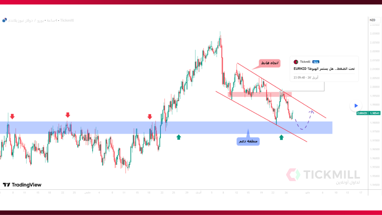 EURNZD عند دعم قوي… هل نشهد ارتداد؟
