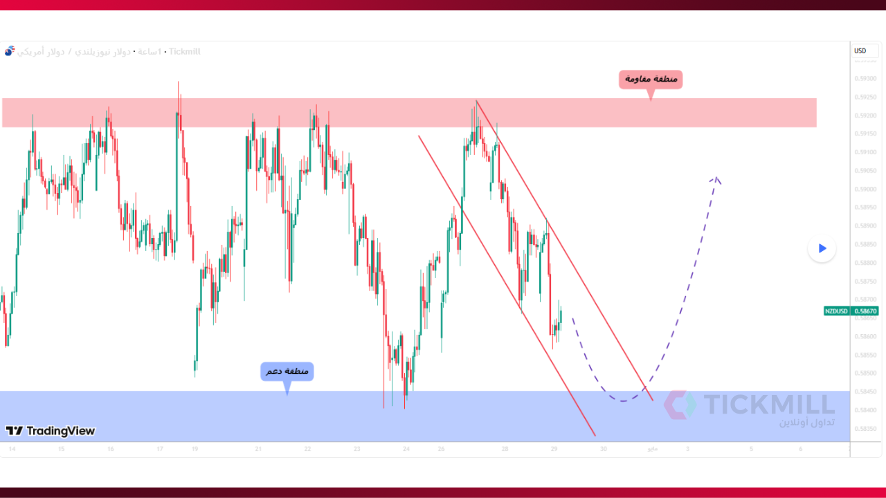 NZDUSD عند الدعم&hellip; فرصة ارتداد؟