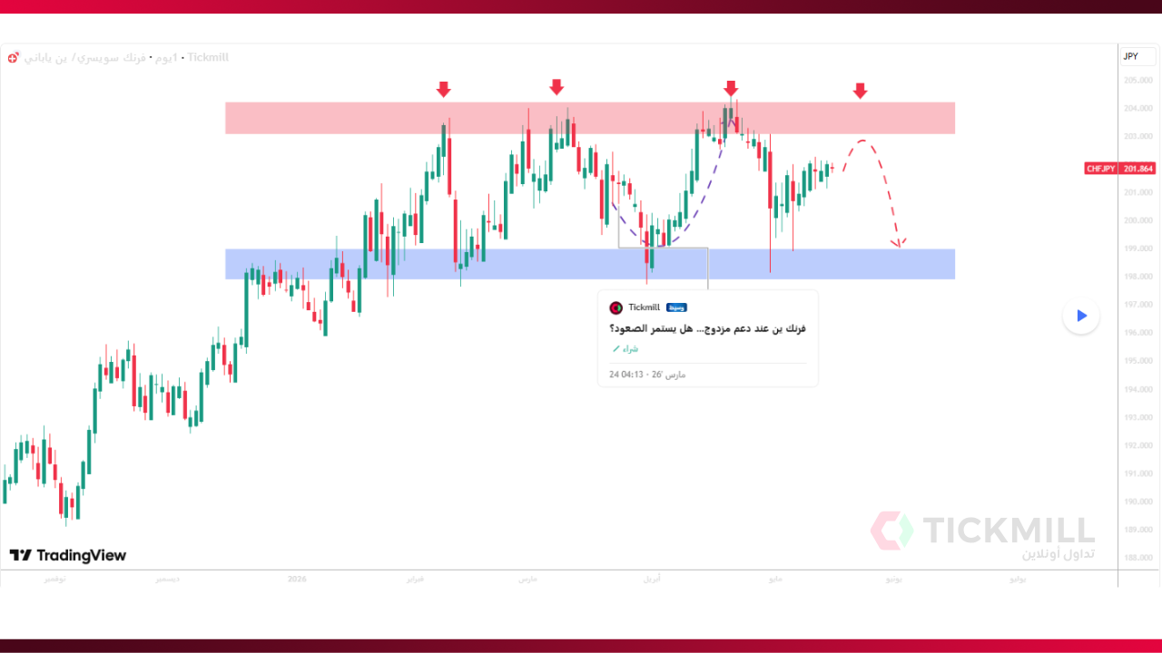 CHFJPY يقترب من سقف النطاق&hellip; هل يعود الضغط البيعي؟