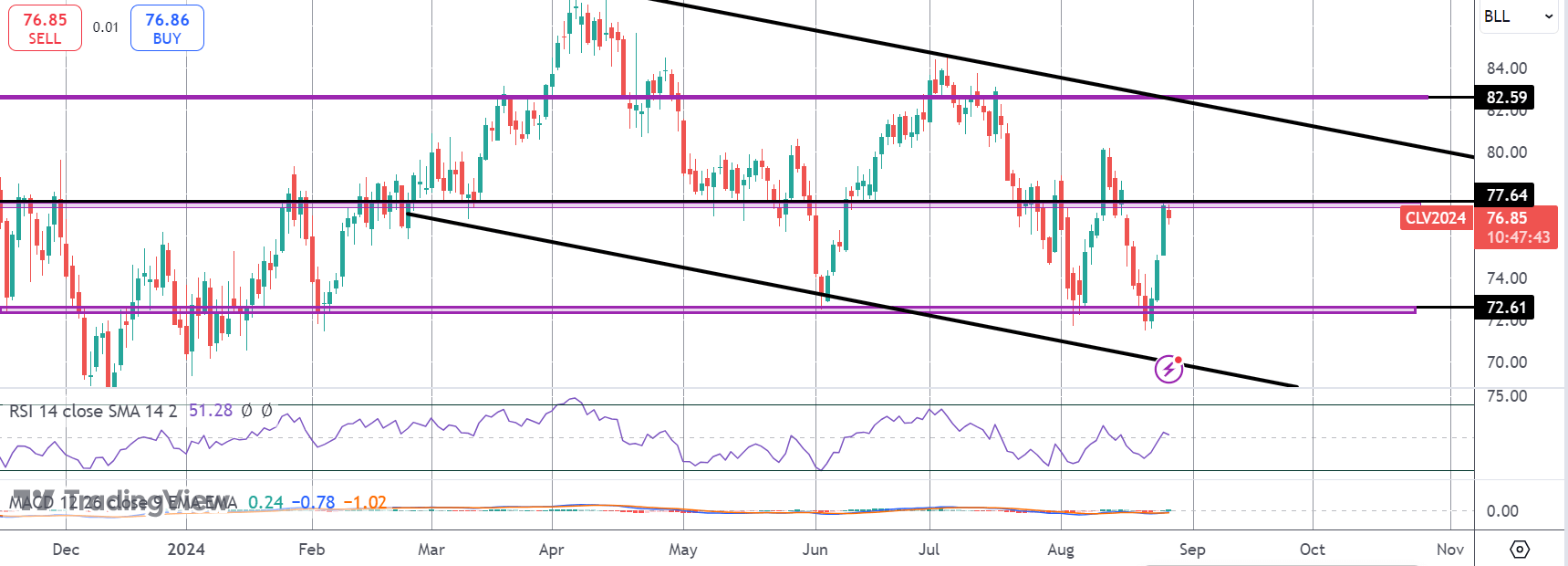 Crude Higher On Elevated Middle East Tensions