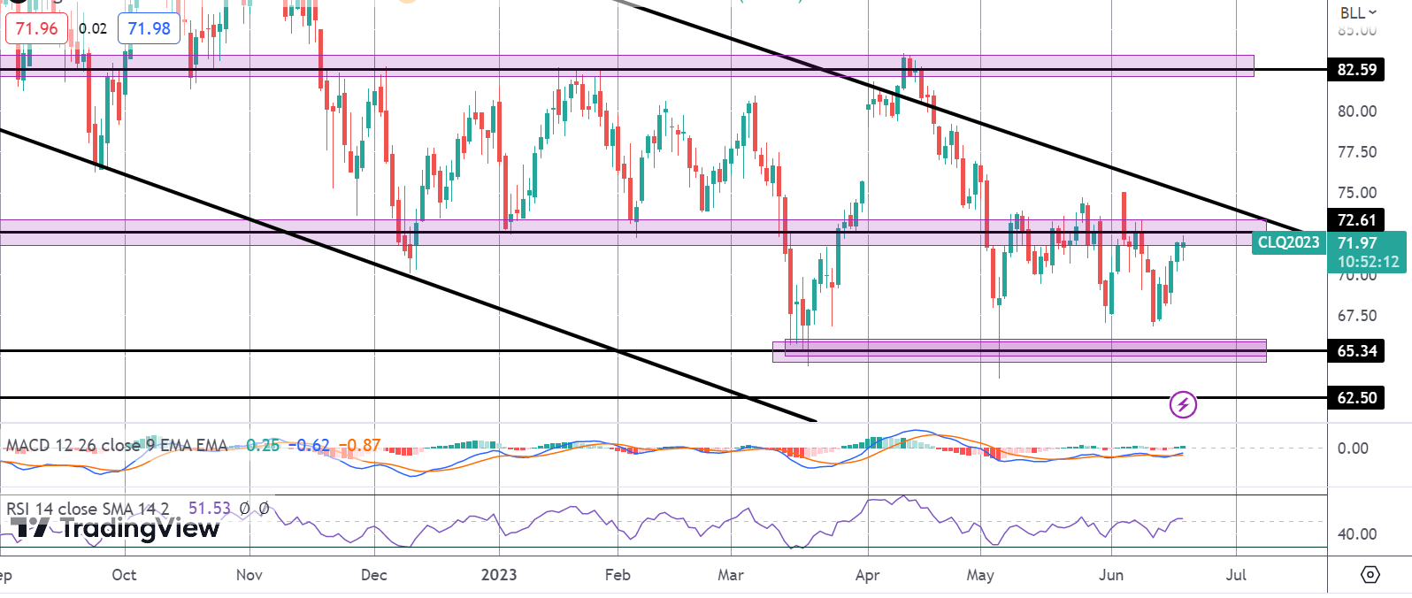 Crude Rising on China Stimulus Hopes