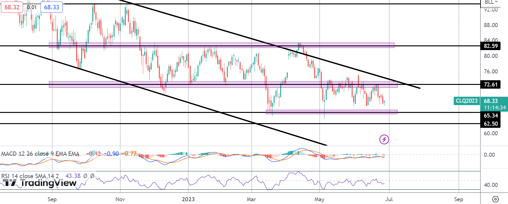 Crude Prices Rallying Ahead of EIA Release