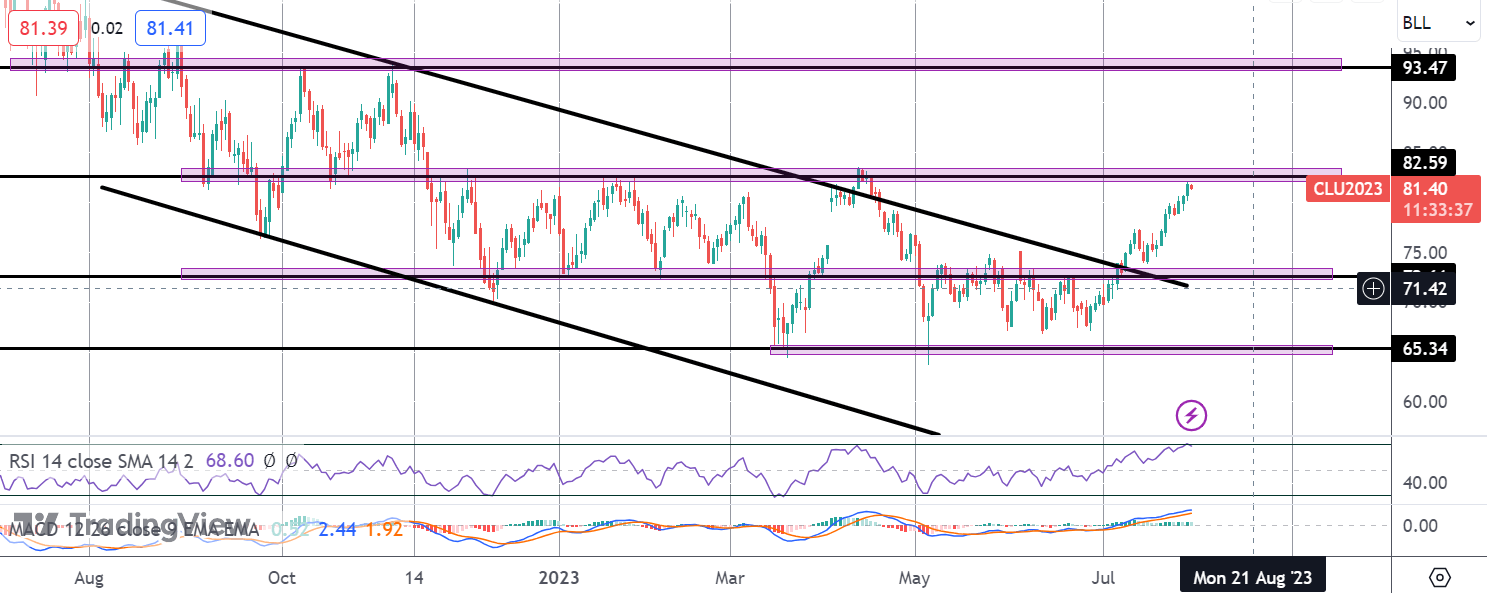 Crude Testing YTD Highs As Rally Continues