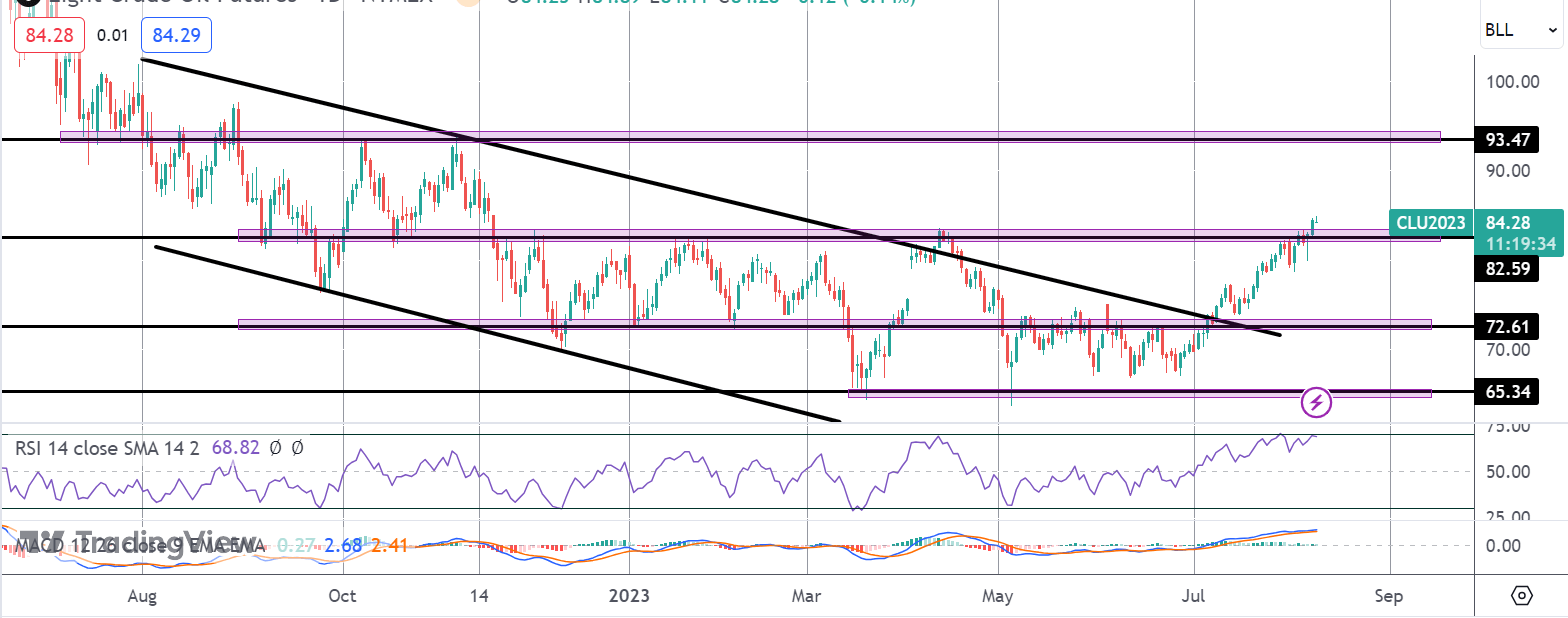 Crude Breaks Out to Fresh YTD Highs