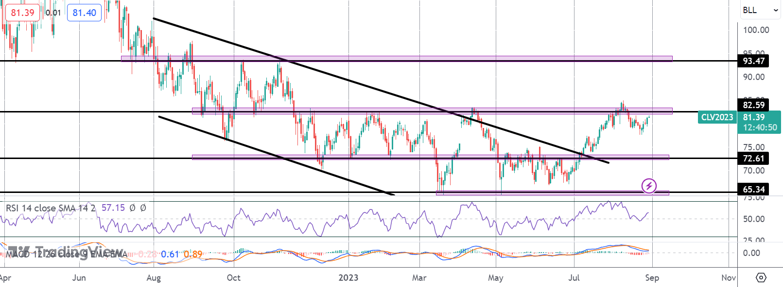 Crude Turning Higher Ahead of EIA Release