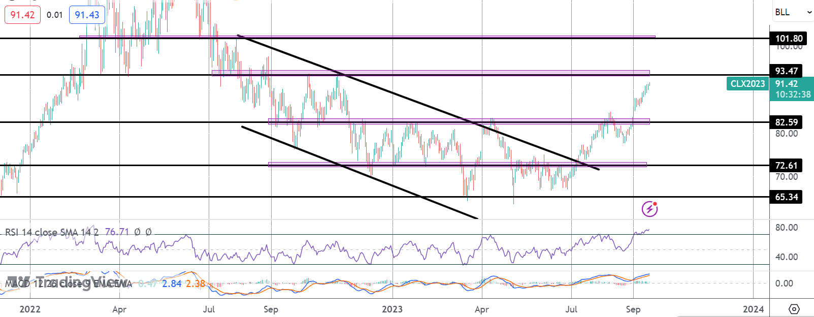 Crude Rally Continues As Supply Restrictions Bite