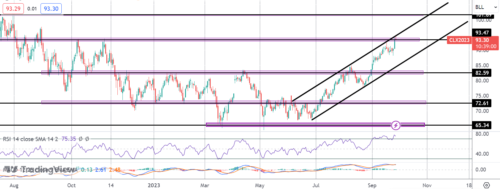 Crude Breaks Key Res Level As Supply Concerns Mount