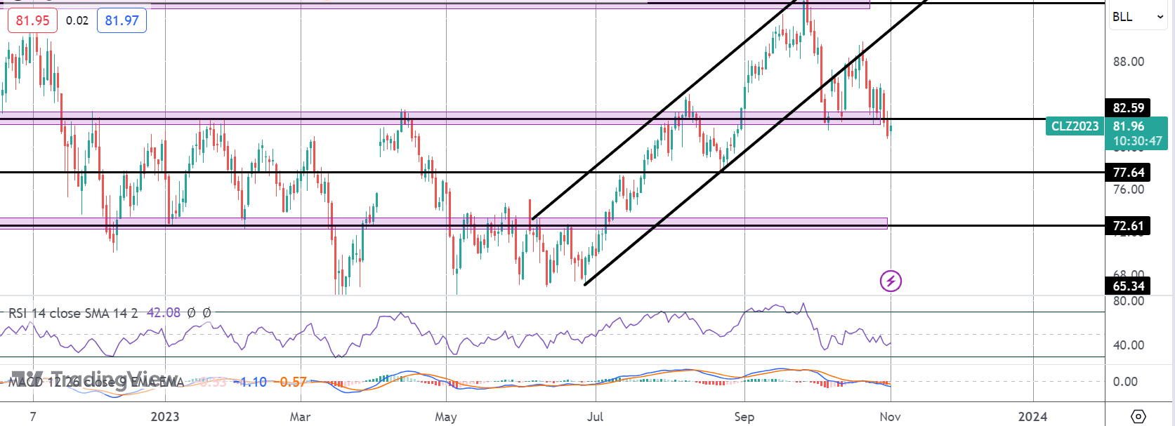 Oil Breaks Below Key Support - What Next?