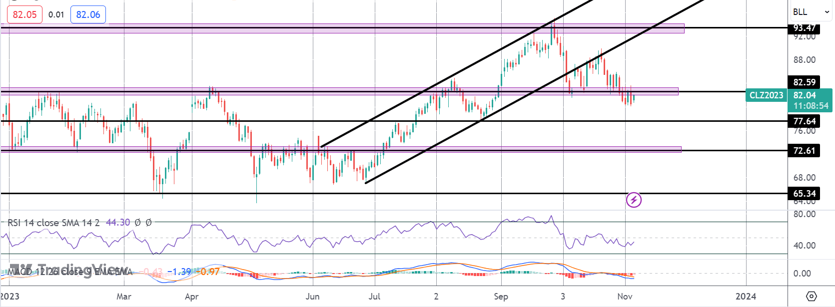 Bullish Bias For Crude This Week