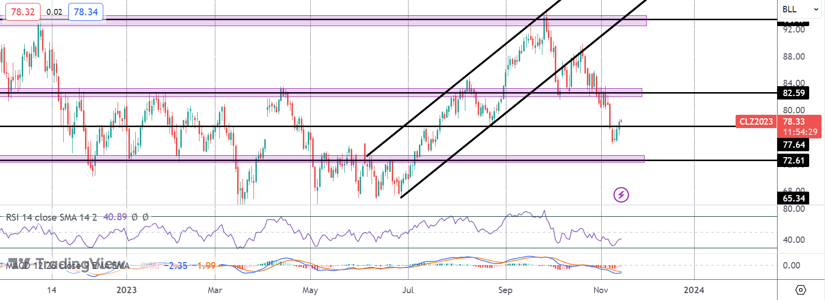 Crude Recovering Ahead of US CPI