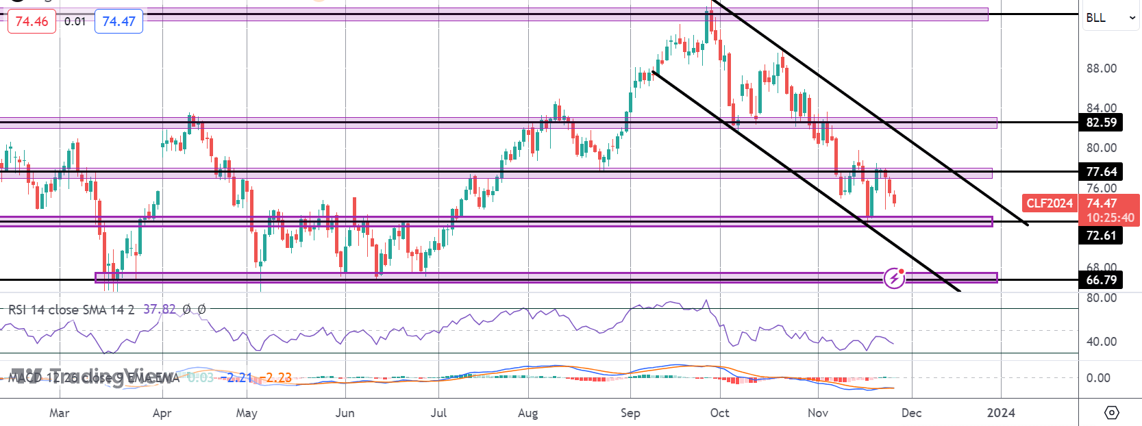 Crude Under Pressure Ahead of Opec+ Meeting