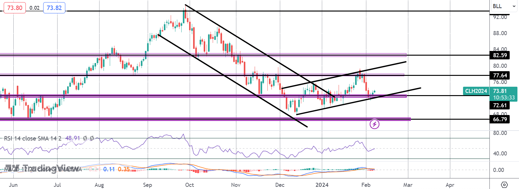 Crude Sell-off Stalls As US Corrects
