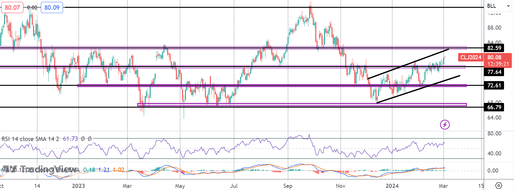 Oil Higher As Opec+ Extend Supply Cuts