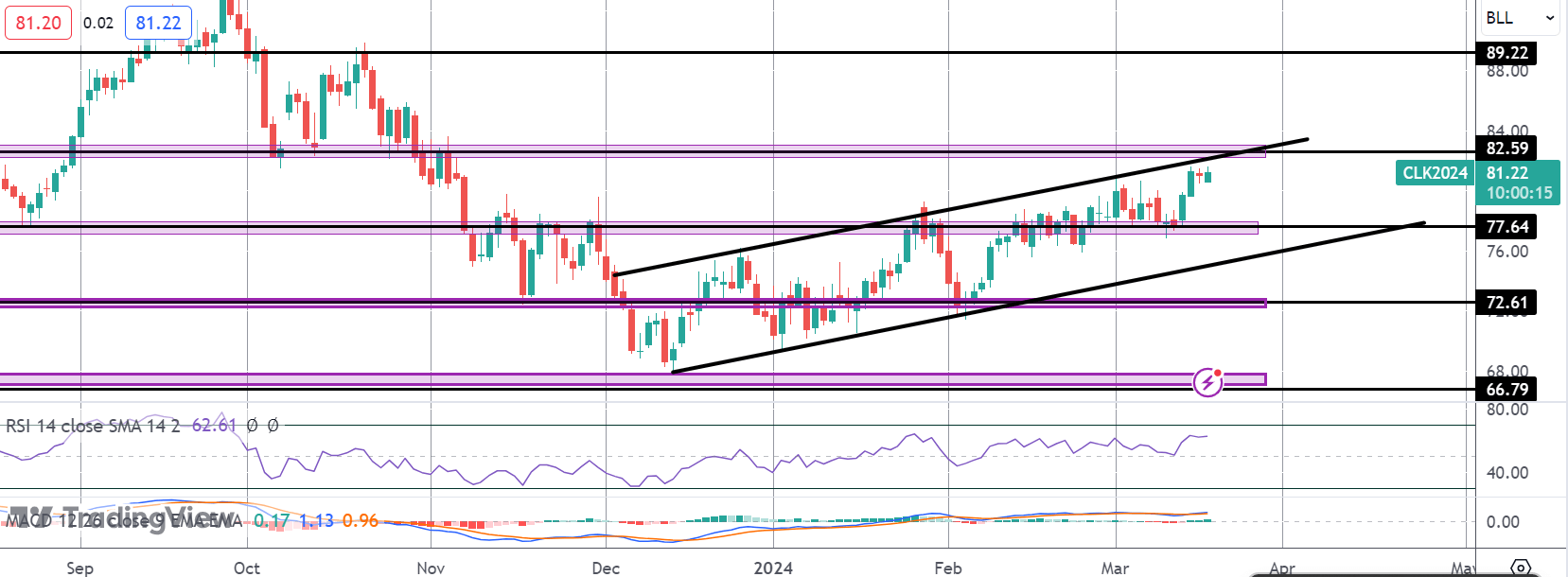 Will Fed Make or Break Crude This Week?