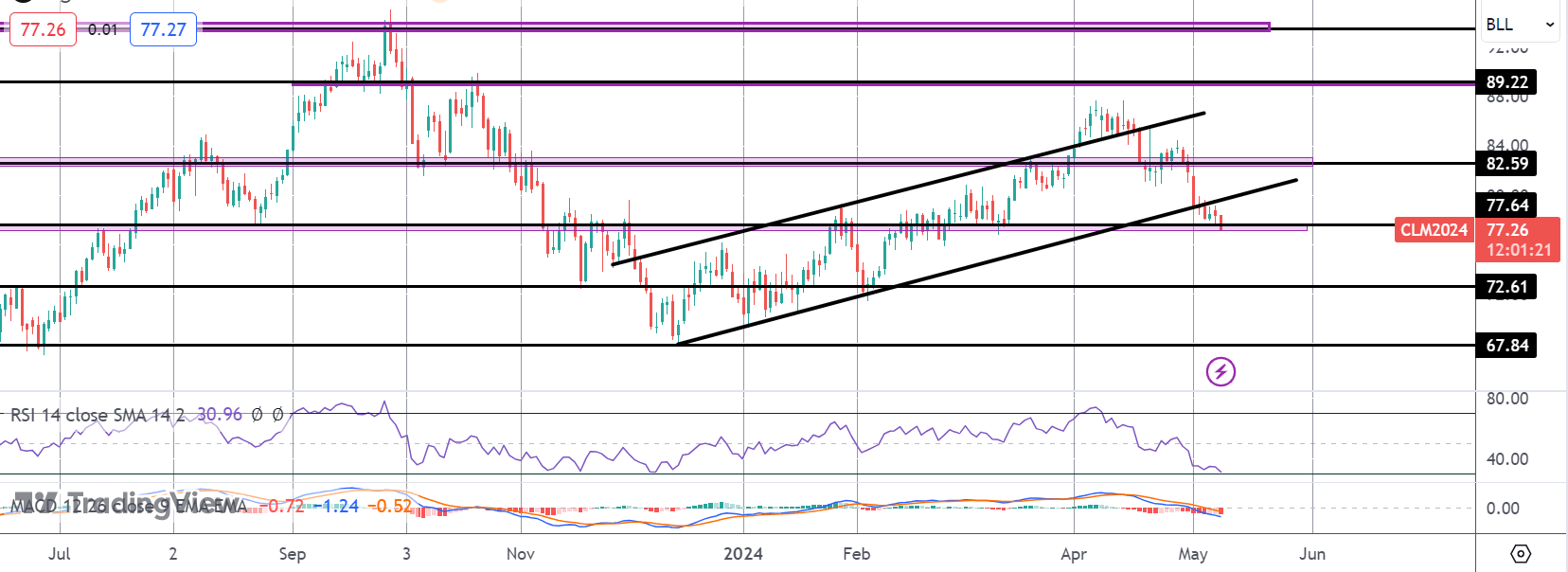 Crude Pushes Lower Ahead of EIA Data