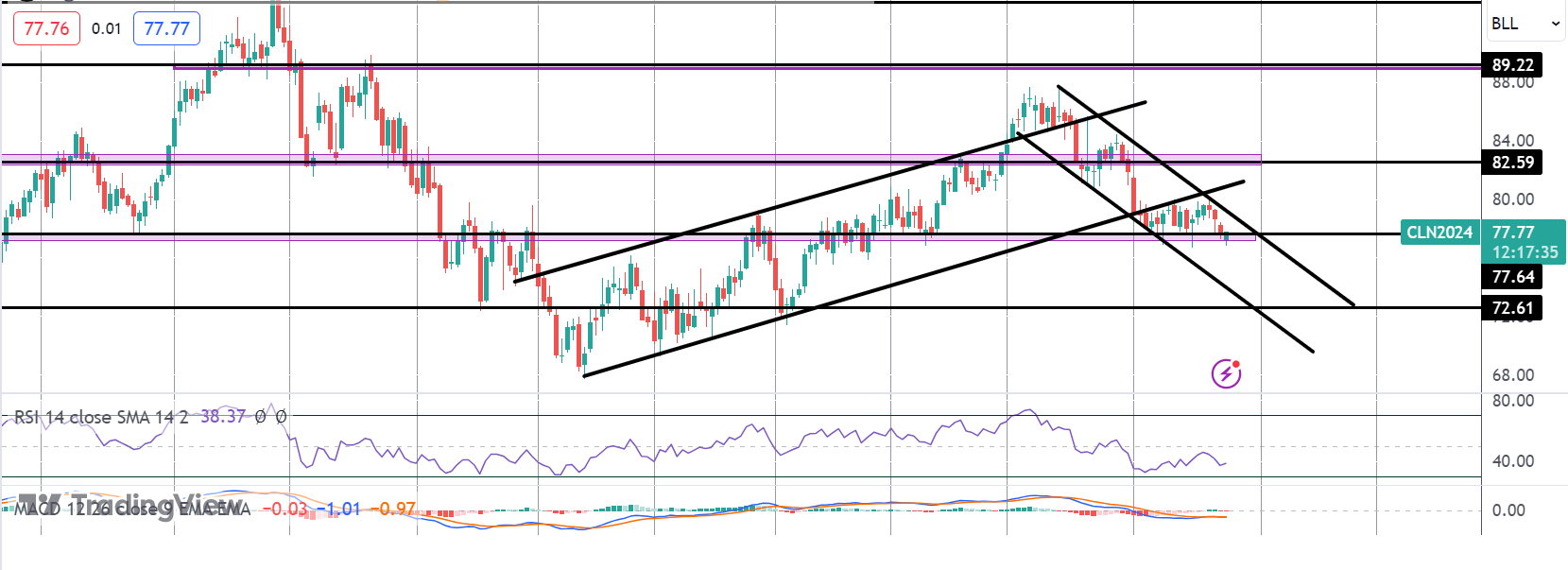 Oil Testing Key Support After EIA Data