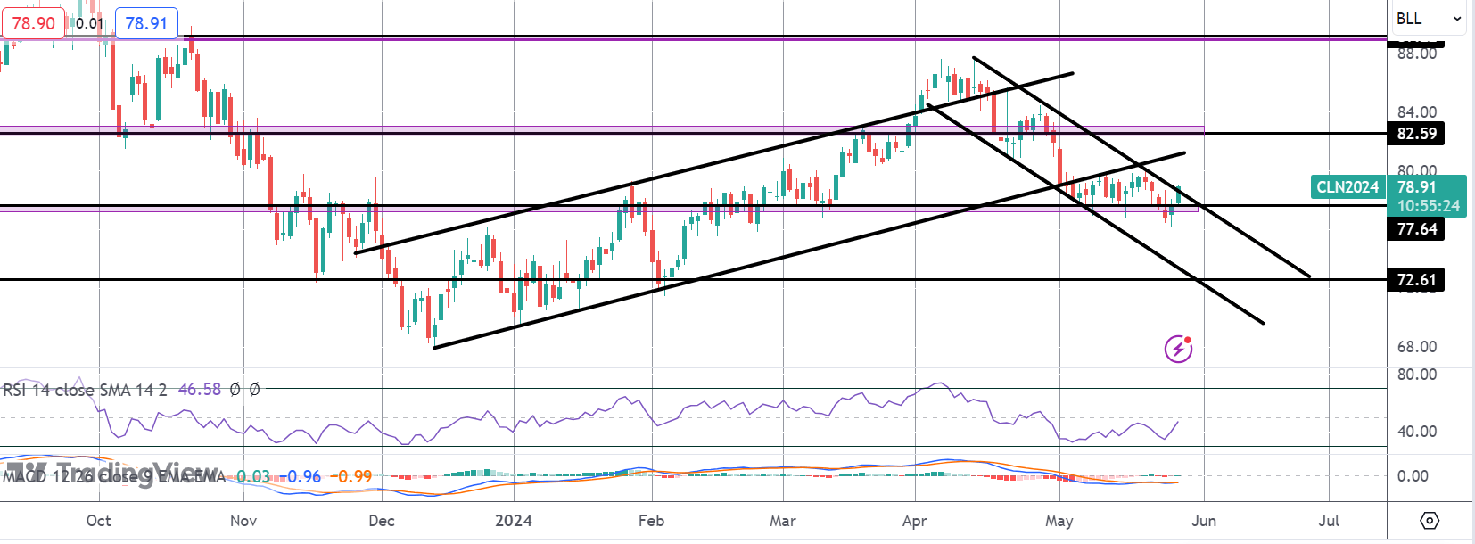 Crude Recovering Off Key Support