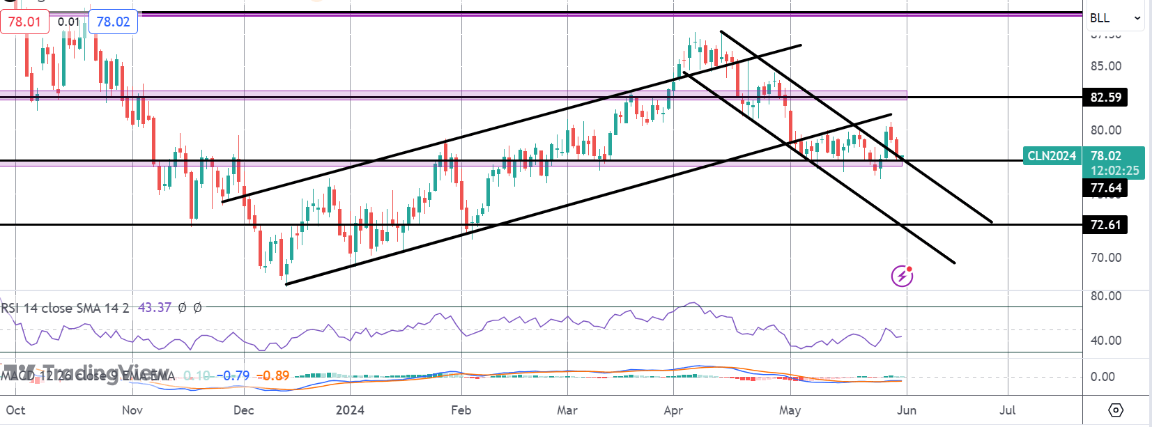 Oil Drops On Weak China Data - US Inflation Next