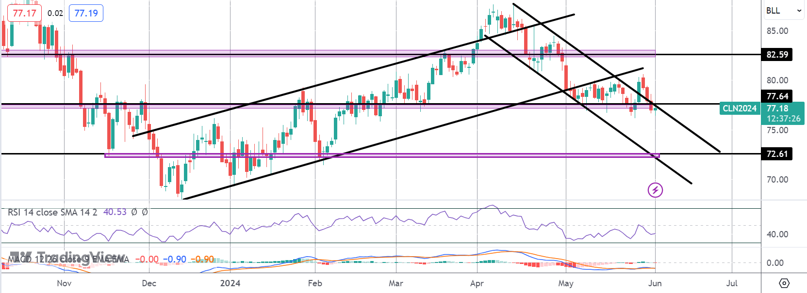 Crude Struggling to Rally Despite Fresh Opec+ Extension