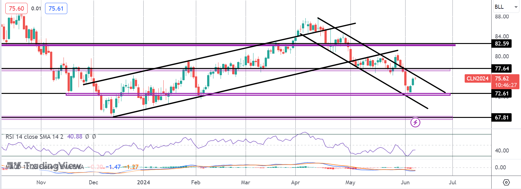 Crude Bulls Hoping For Weak NFP Today