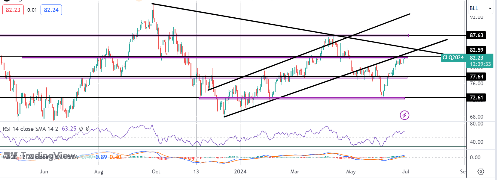 Crude Rallies Ahead of US Inflation Reading