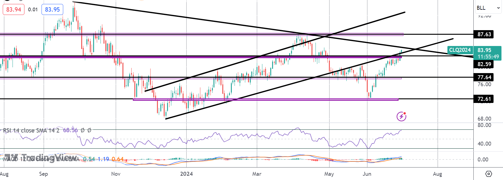 Crude Rally Rolls On