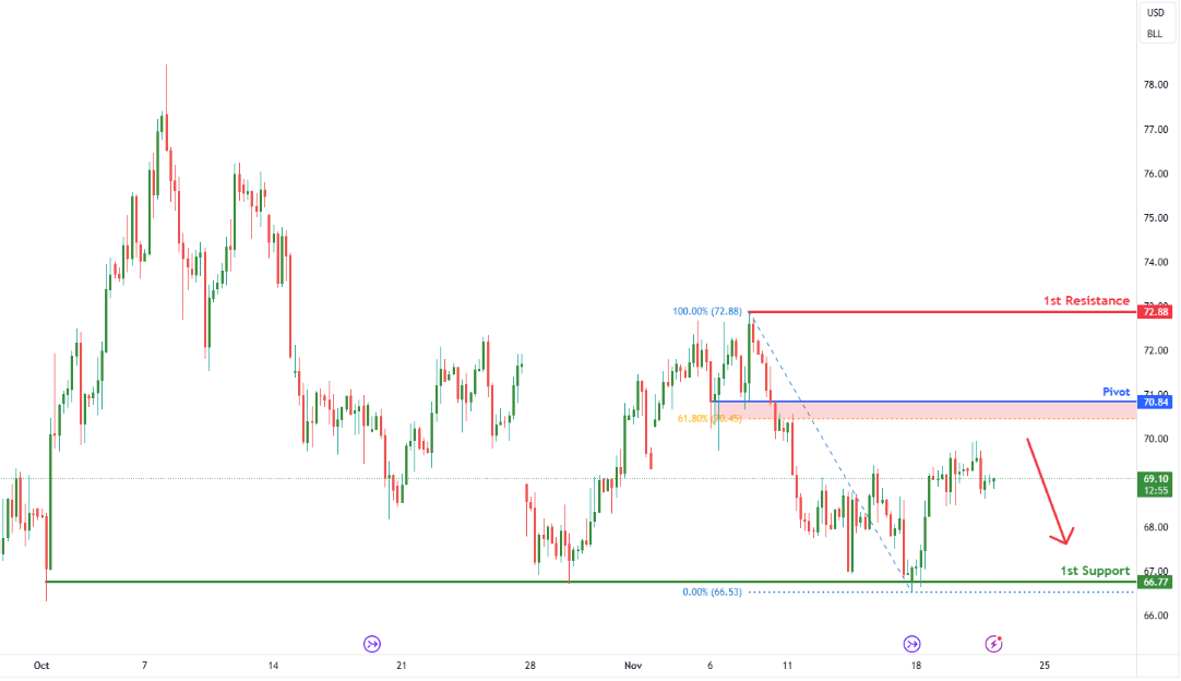Crude Oil Futures (rb1!) H4 | Pullback Resistance at 61.8% Fibonacci Retracement