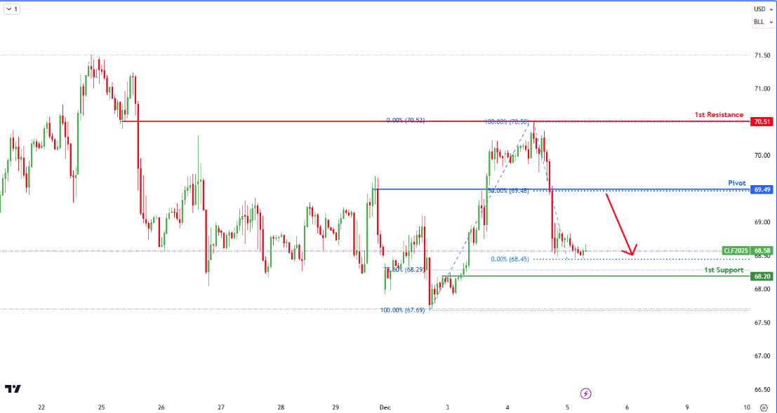 Crude Oil Futures (cl1!) H4 I Potential Bearish Reversal?