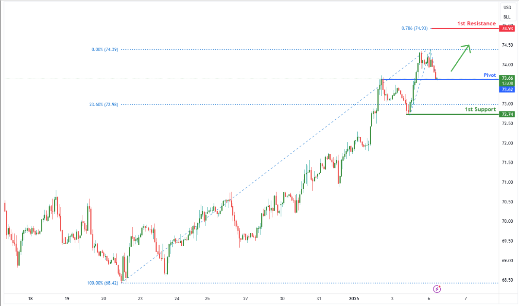 Crude Oil Futures Futures (cl1!) H1 | Bullish Uptrend to Extend Further?