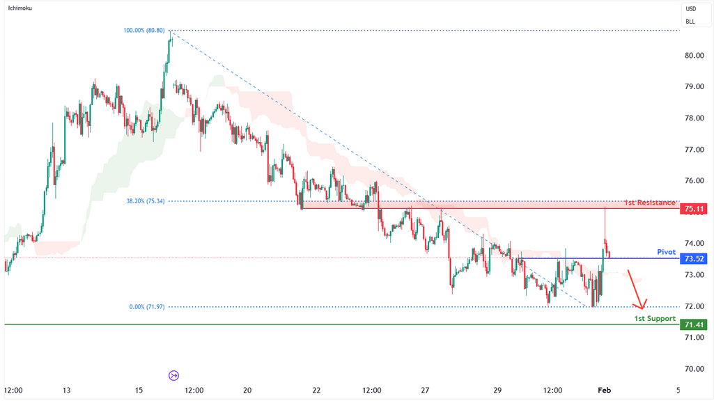 Crude Oil Futures (cl1!) H1 | Potential Bearish Breakout?