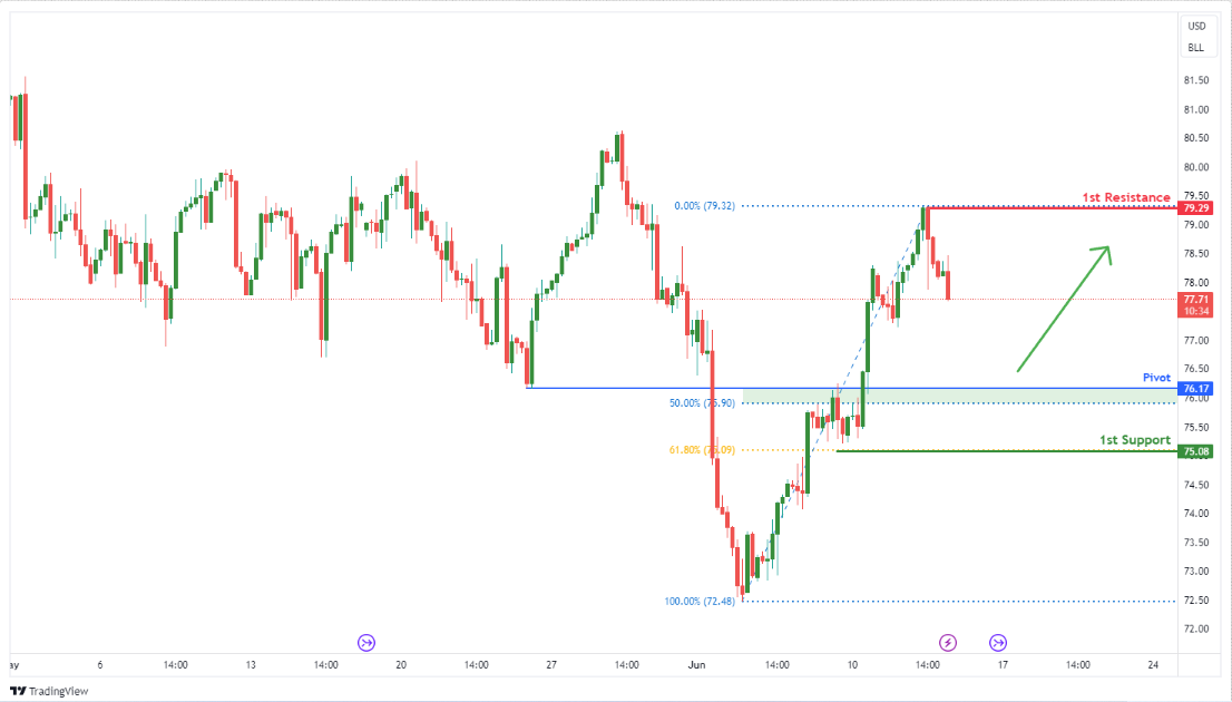 Crude Oil Futures (cl1!), H4 Falling to Overlap Support