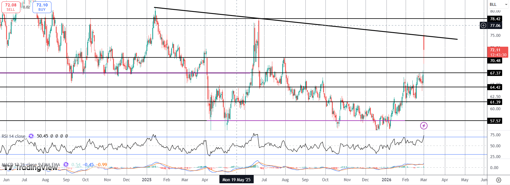 Crude Volatility Soars on Iran Strikes
