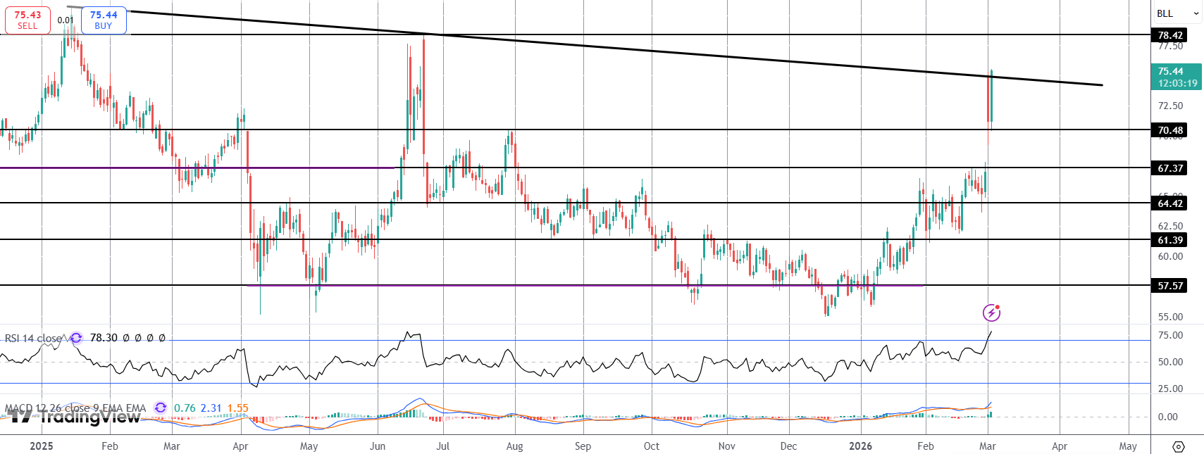 Crude Hits New Highs on US/Iran Escalation