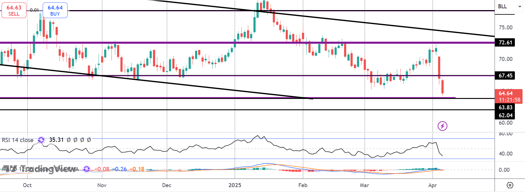 Crude Collapses on Tariff & Opec+ Shocks