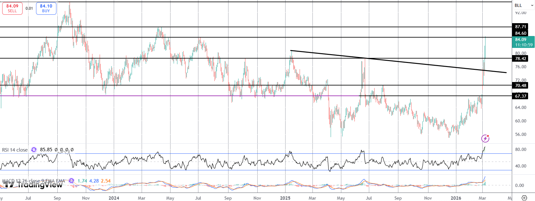 Crude Rally Raging - 2024 Highs In Sight