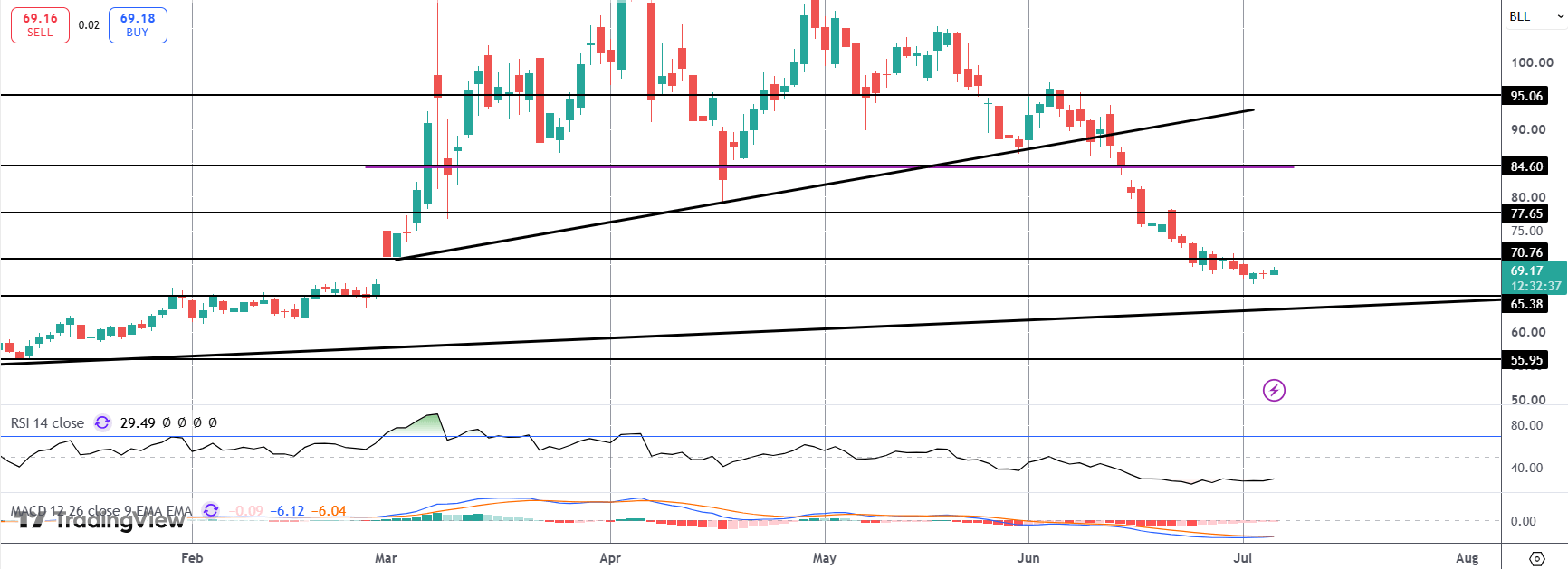 Oil Higher As Ships Attacked By Iran