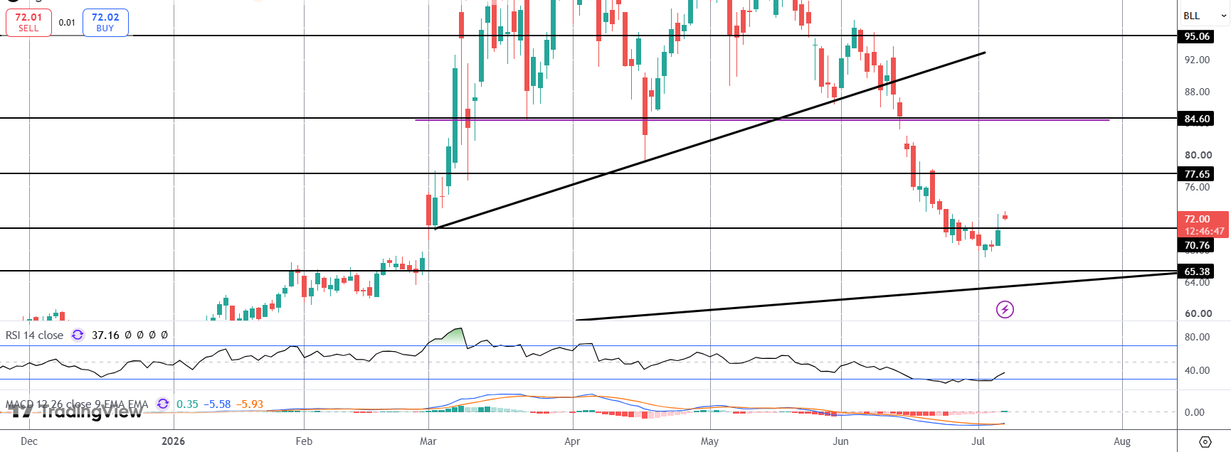 Crude Gaps Higher On Fresh US Strikes Against Iran