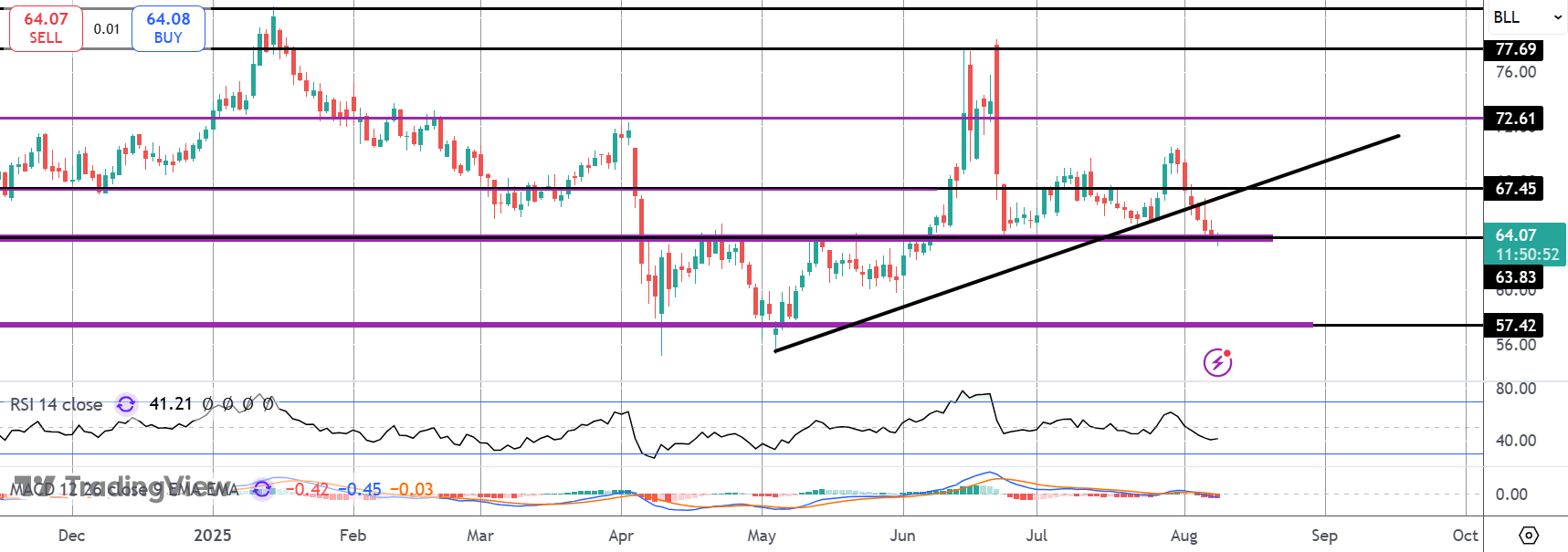 Crude Ending Week Heavily Lower