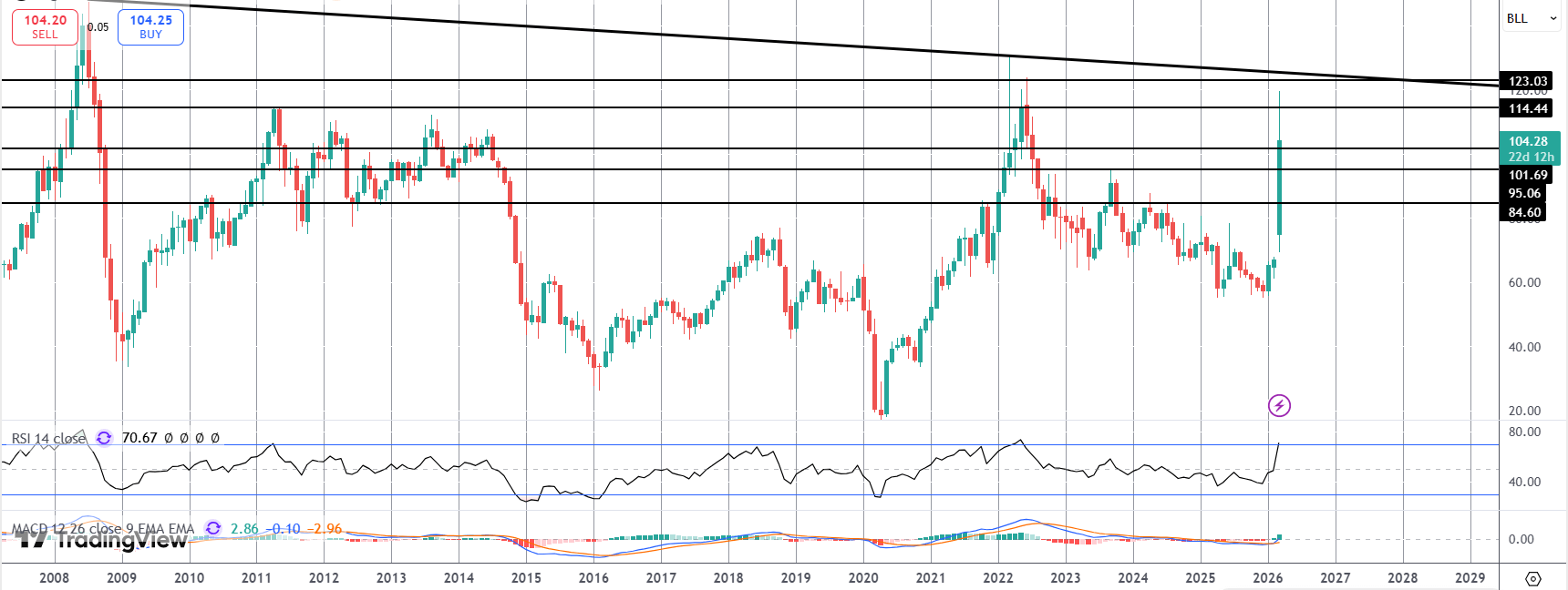 Crude Soars to Highest Levels Since 2022