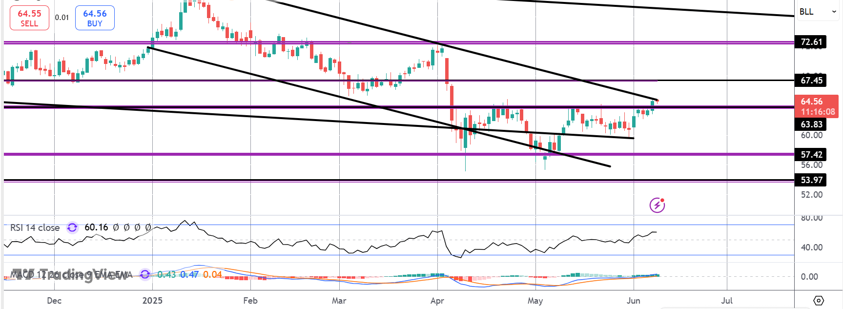 Is Oil About To Breakout?