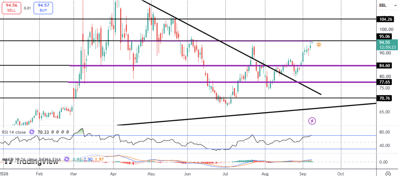 Crude Testing Key Resistance As Rallies Grows