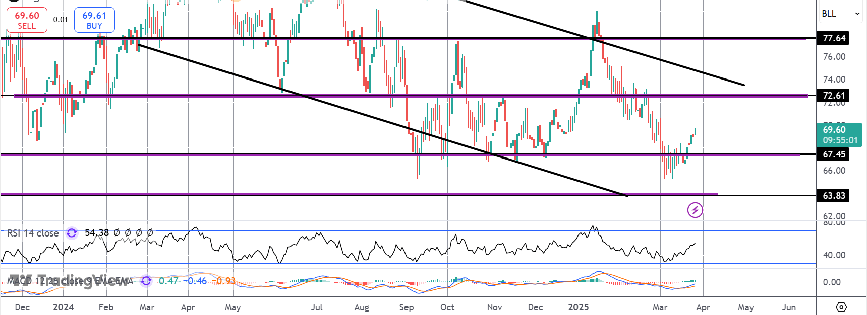 Crude Recovery Grows Amidst Global Supply Tightening
